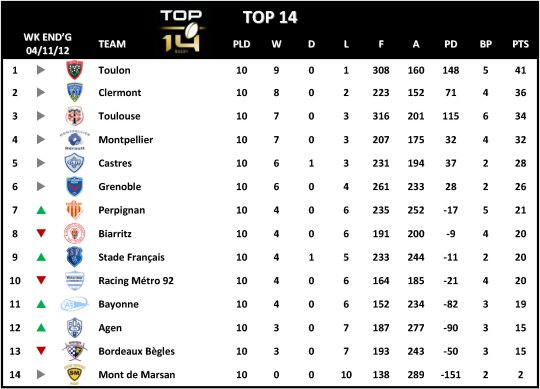 Top 14 Week 10 Table